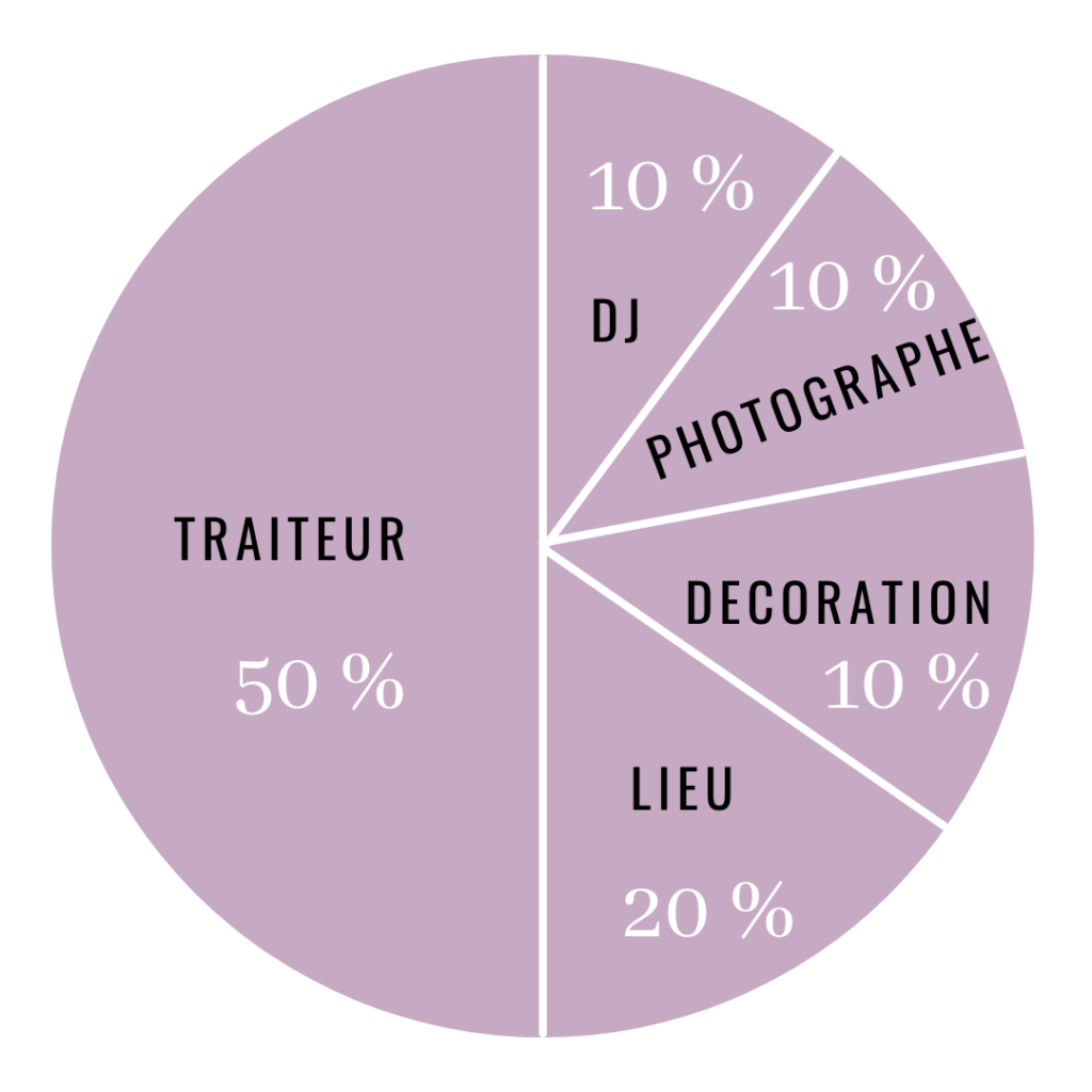 Répartition des frais d'un mariage